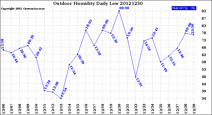 Milwaukee Weather Outdoor Humidity<br>Daily Low