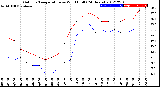 Milwaukee Weather Outdoor Temperature<br>vs Wind Chill<br>(24 Hours)