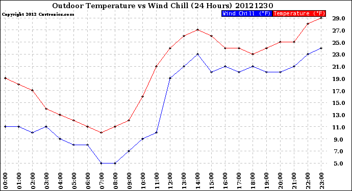 Milwaukee Weather Outdoor Temperature<br>vs Wind Chill<br>(24 Hours)