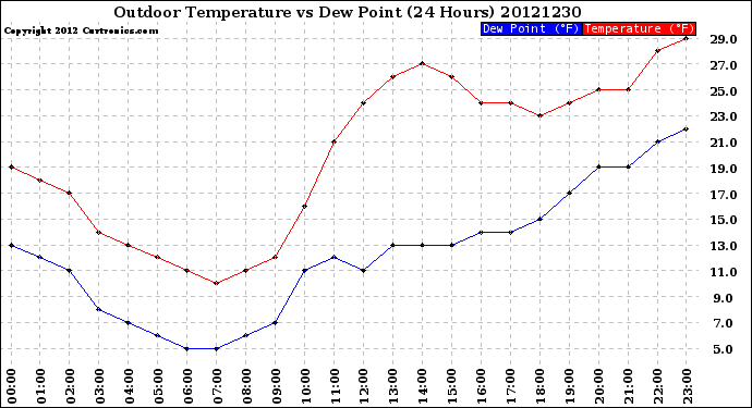 Milwaukee Weather Outdoor Temperature<br>vs Dew Point<br>(24 Hours)