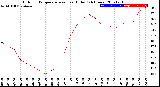 Milwaukee Weather Outdoor Temperature<br>vs Heat Index<br>(24 Hours)