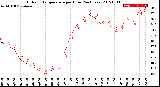 Milwaukee Weather Outdoor Temperature<br>per Hour<br>(24 Hours)