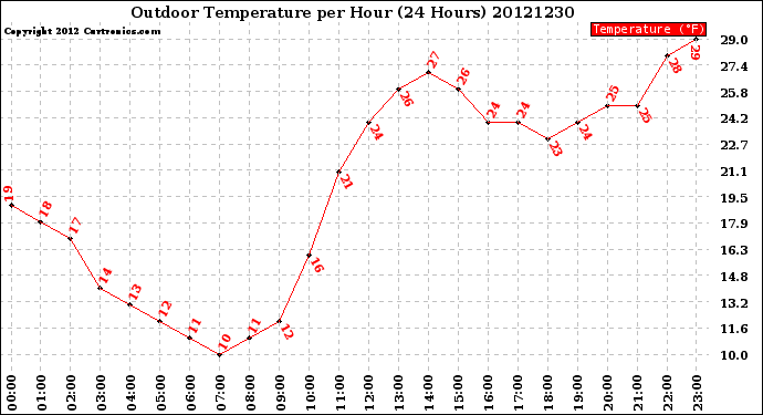 Milwaukee Weather Outdoor Temperature<br>per Hour<br>(24 Hours)