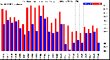 Milwaukee Weather Outdoor Temperature<br>Daily High/Low