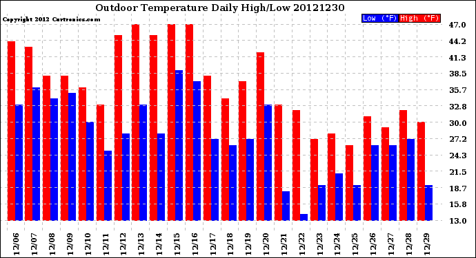 Milwaukee Weather Outdoor Temperature<br>Daily High/Low