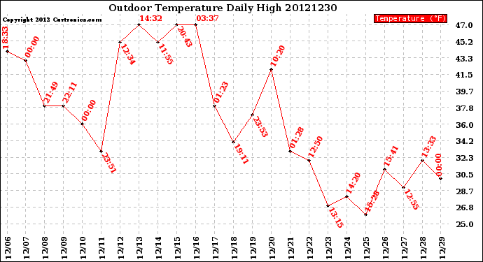 Milwaukee Weather Outdoor Temperature<br>Daily High