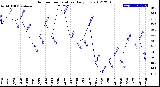 Milwaukee Weather Outdoor Temperature<br>Daily Low