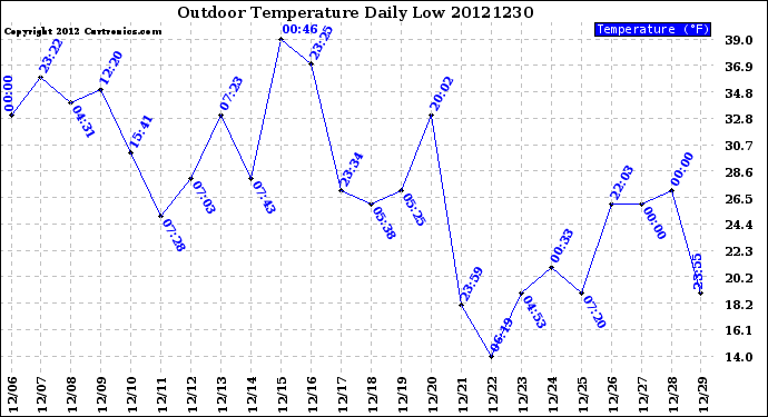 Milwaukee Weather Outdoor Temperature<br>Daily Low