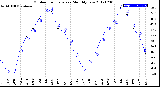 Milwaukee Weather Outdoor Temperature<br>Monthly Low