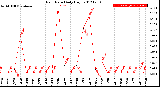 Milwaukee Weather Rain Rate<br>Daily High