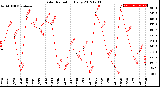 Milwaukee Weather Solar Radiation<br>Daily