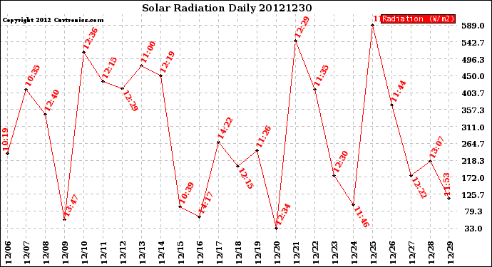 Milwaukee Weather Solar Radiation<br>Daily