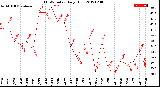 Milwaukee Weather THSW Index<br>Daily High