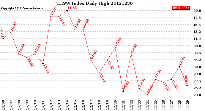 Milwaukee Weather THSW Index<br>Daily High