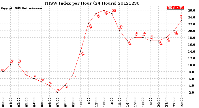 Milwaukee Weather THSW Index<br>per Hour<br>(24 Hours)