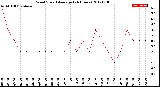 Milwaukee Weather Wind Speed<br>Average<br>(24 Hours)