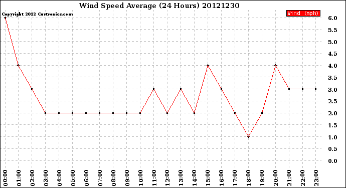 Milwaukee Weather Wind Speed<br>Average<br>(24 Hours)