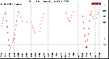 Milwaukee Weather Wind Direction<br>(By Day)