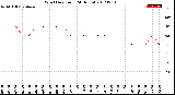 Milwaukee Weather Wind Direction<br>(24 Hours)