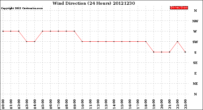 Milwaukee Weather Wind Direction<br>(24 Hours)