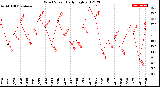 Milwaukee Weather Wind Speed<br>Daily High