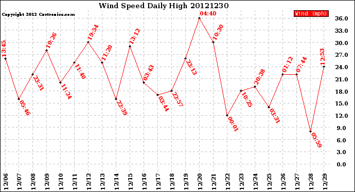 Milwaukee Weather Wind Speed<br>Daily High