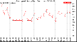 Milwaukee Weather Wind Speed<br>Hourly High<br>(24 Hours)