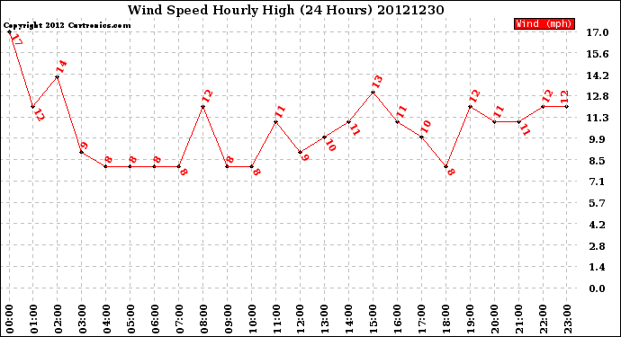 Milwaukee Weather Wind Speed<br>Hourly High<br>(24 Hours)