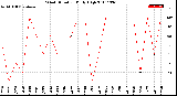 Milwaukee Weather Wind Direction<br>Daily High