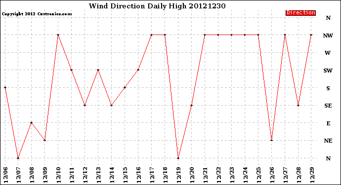 Milwaukee Weather Wind Direction<br>Daily High