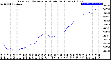 Milwaukee Weather Barometric Pressure<br>per Minute<br>(24 Hours)