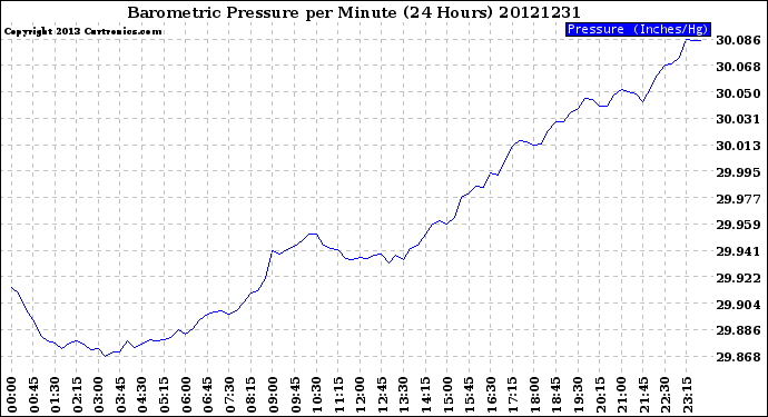 Milwaukee Weather Barometric Pressure<br>per Minute<br>(24 Hours)