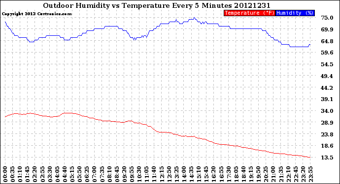 Milwaukee Weather Outdoor Humidity<br>vs Temperature<br>Every 5 Minutes