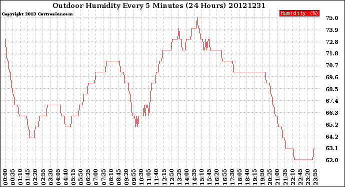 Milwaukee Weather Outdoor Humidity<br>Every 5 Minutes<br>(24 Hours)