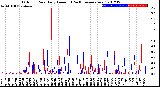 Milwaukee Weather Outdoor Rain<br>Daily Amount<br>(Past/Previous Year)