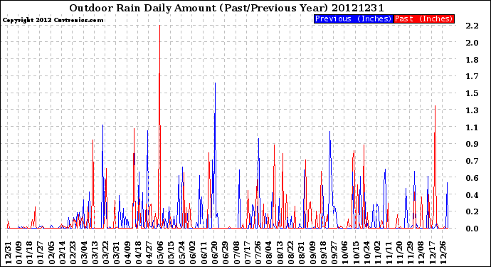 Milwaukee Weather Outdoor Rain<br>Daily Amount<br>(Past/Previous Year)