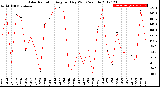 Milwaukee Weather Solar Radiation<br>Avg per Day W/m2/minute