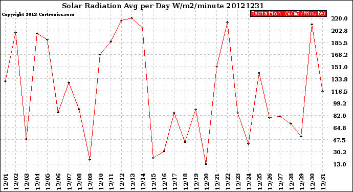 Milwaukee Weather Solar Radiation<br>Avg per Day W/m2/minute