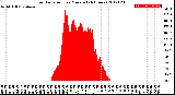 Milwaukee Weather Solar Radiation<br>per Minute<br>(24 Hours)