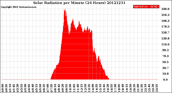 Milwaukee Weather Solar Radiation<br>per Minute<br>(24 Hours)