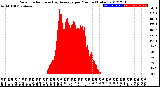 Milwaukee Weather Solar Radiation<br>& Day Average<br>per Minute<br>(Today)