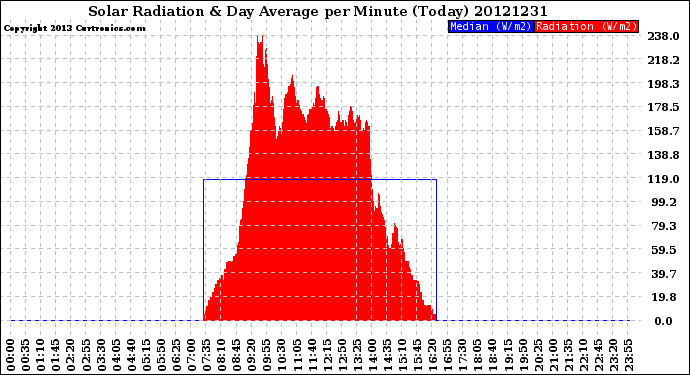 Milwaukee Weather Solar Radiation<br>& Day Average<br>per Minute<br>(Today)