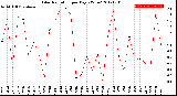 Milwaukee Weather Solar Radiation<br>per Day KW/m2