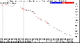 Milwaukee Weather Outdoor Temperature<br>vs Heat Index<br>per Minute<br>(24 Hours)