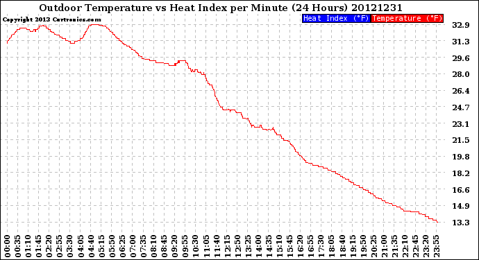 Milwaukee Weather Outdoor Temperature<br>vs Heat Index<br>per Minute<br>(24 Hours)