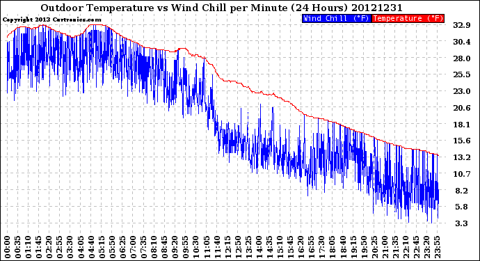 Milwaukee Weather Outdoor Temperature<br>vs Wind Chill<br>per Minute<br>(24 Hours)