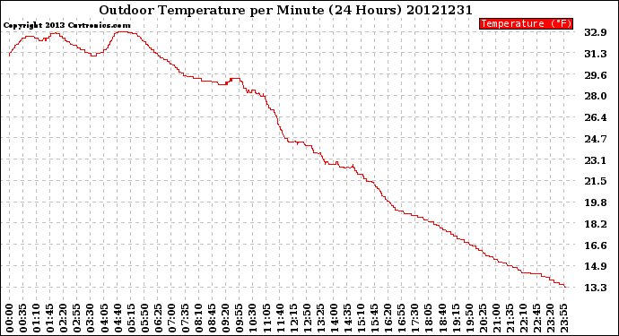 Milwaukee Weather Outdoor Temperature<br>per Minute<br>(24 Hours)