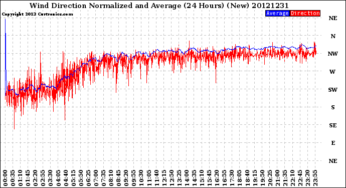 Milwaukee Weather Wind Direction<br>Normalized and Average<br>(24 Hours) (New)