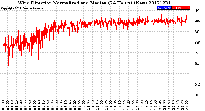 Milwaukee Weather Wind Direction<br>Normalized and Median<br>(24 Hours) (New)