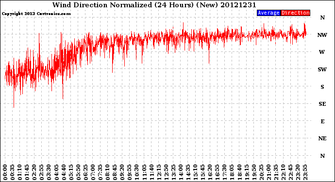 Milwaukee Weather Wind Direction<br>Normalized<br>(24 Hours) (New)